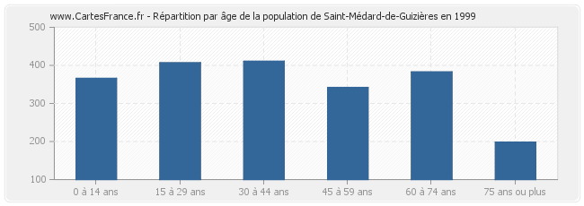 Répartition par âge de la population de Saint-Médard-de-Guizières en 1999