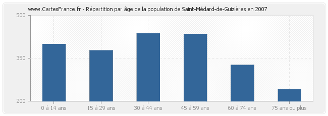 Répartition par âge de la population de Saint-Médard-de-Guizières en 2007