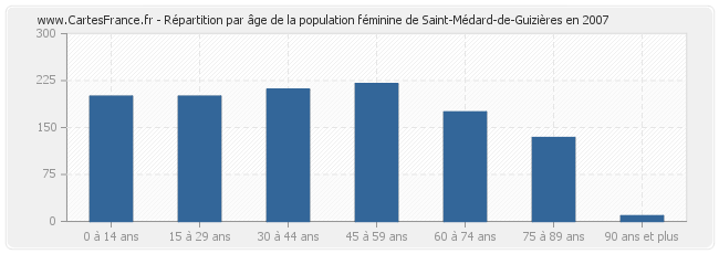 Répartition par âge de la population féminine de Saint-Médard-de-Guizières en 2007