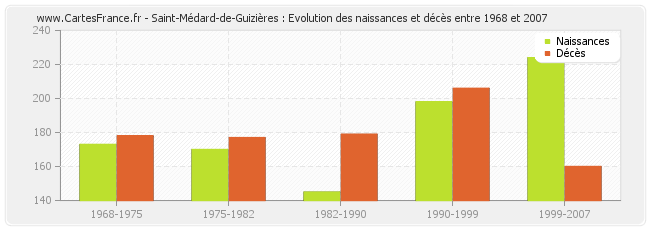Saint-Médard-de-Guizières : Evolution des naissances et décès entre 1968 et 2007
