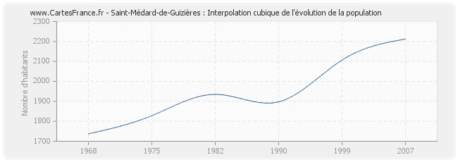 Saint-Médard-de-Guizières : Interpolation cubique de l'évolution de la population