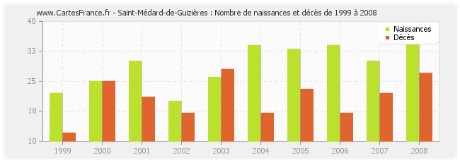 Saint-Médard-de-Guizières : Nombre de naissances et décès de 1999 à 2008