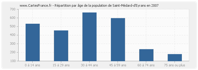 Répartition par âge de la population de Saint-Médard-d'Eyrans en 2007