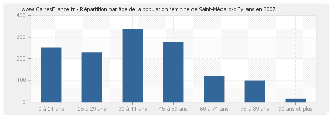 Répartition par âge de la population féminine de Saint-Médard-d'Eyrans en 2007