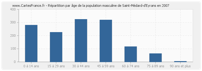 Répartition par âge de la population masculine de Saint-Médard-d'Eyrans en 2007