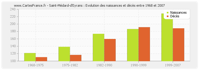 Saint-Médard-d'Eyrans : Evolution des naissances et décès entre 1968 et 2007
