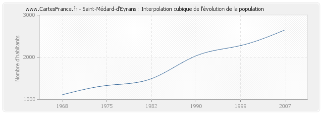 Saint-Médard-d'Eyrans : Interpolation cubique de l'évolution de la population