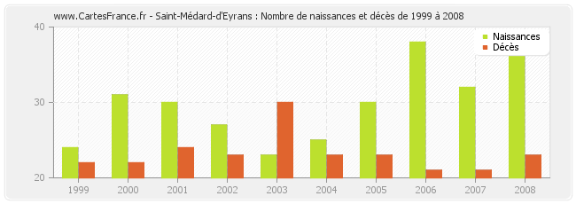 Saint-Médard-d'Eyrans : Nombre de naissances et décès de 1999 à 2008