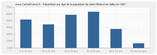 Répartition par âge de la population de Saint-Médard-en-Jalles en 2007