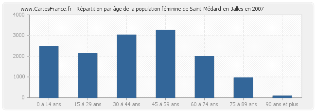 Répartition par âge de la population féminine de Saint-Médard-en-Jalles en 2007