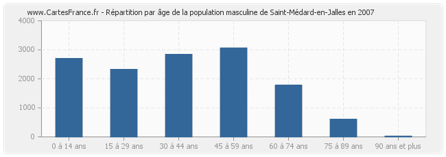 Répartition par âge de la population masculine de Saint-Médard-en-Jalles en 2007