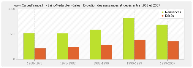 Saint-Médard-en-Jalles : Evolution des naissances et décès entre 1968 et 2007