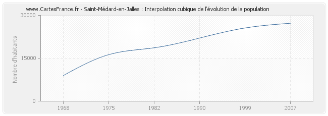 Saint-Médard-en-Jalles : Interpolation cubique de l'évolution de la population