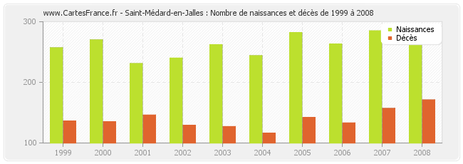 Saint-Médard-en-Jalles : Nombre de naissances et décès de 1999 à 2008