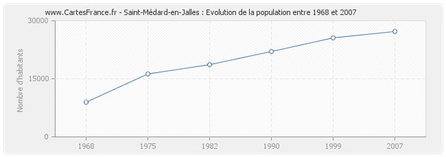 Population Saint-Médard-en-Jalles