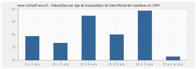 Répartition par âge de la population de Saint-Michel-de-Castelnau en 1999