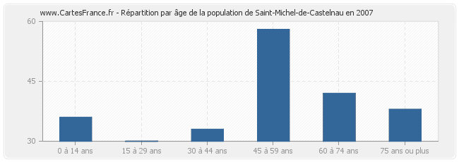 Répartition par âge de la population de Saint-Michel-de-Castelnau en 2007