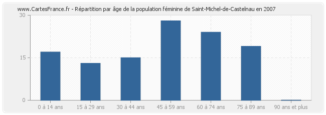 Répartition par âge de la population féminine de Saint-Michel-de-Castelnau en 2007