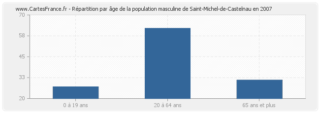 Répartition par âge de la population masculine de Saint-Michel-de-Castelnau en 2007