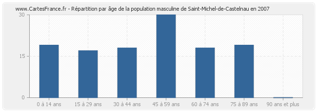 Répartition par âge de la population masculine de Saint-Michel-de-Castelnau en 2007