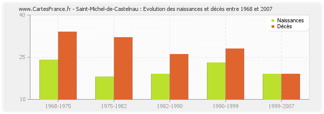 Saint-Michel-de-Castelnau : Evolution des naissances et décès entre 1968 et 2007