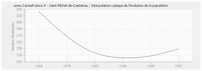 Saint-Michel-de-Castelnau : Interpolation cubique de l'évolution de la population
