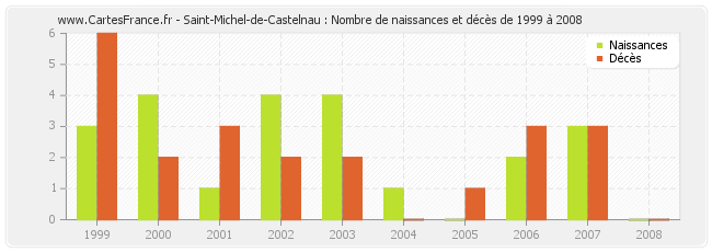 Saint-Michel-de-Castelnau : Nombre de naissances et décès de 1999 à 2008