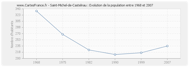 Population Saint-Michel-de-Castelnau