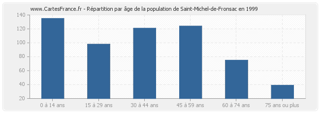 Répartition par âge de la population de Saint-Michel-de-Fronsac en 1999