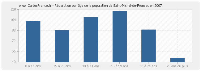 Répartition par âge de la population de Saint-Michel-de-Fronsac en 2007
