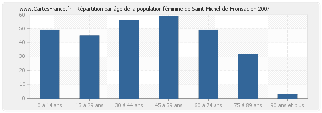 Répartition par âge de la population féminine de Saint-Michel-de-Fronsac en 2007