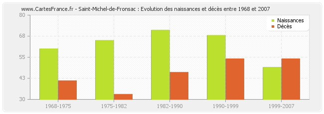 Saint-Michel-de-Fronsac : Evolution des naissances et décès entre 1968 et 2007