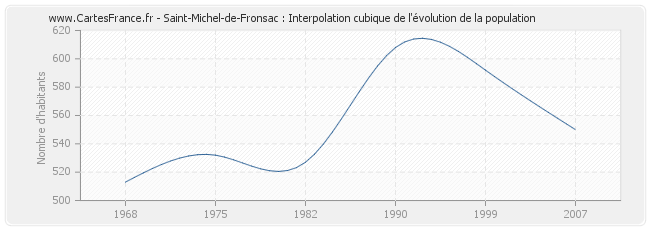 Saint-Michel-de-Fronsac : Interpolation cubique de l'évolution de la population