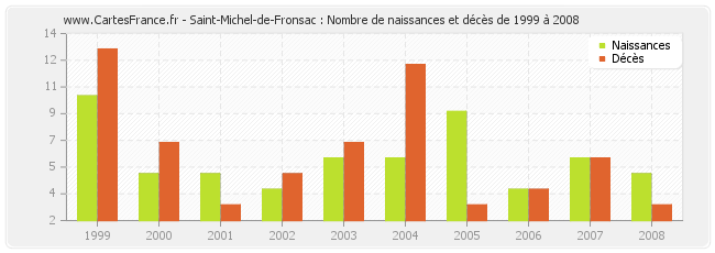 Saint-Michel-de-Fronsac : Nombre de naissances et décès de 1999 à 2008