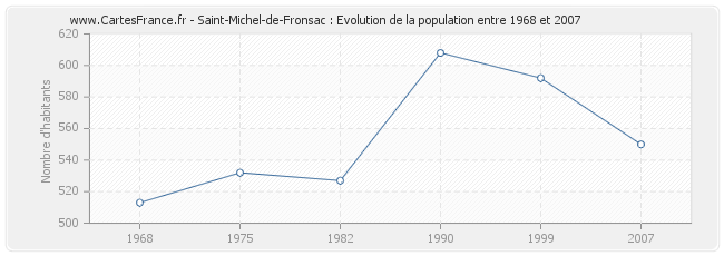 Population Saint-Michel-de-Fronsac
