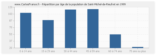 Répartition par âge de la population de Saint-Michel-de-Rieufret en 1999