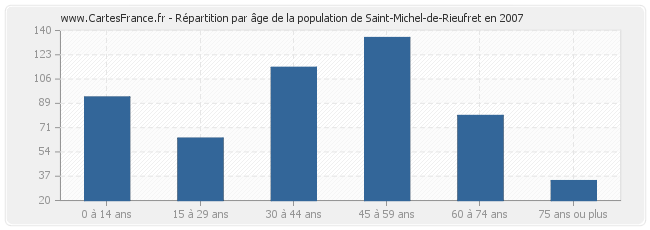 Répartition par âge de la population de Saint-Michel-de-Rieufret en 2007