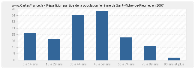 Répartition par âge de la population féminine de Saint-Michel-de-Rieufret en 2007
