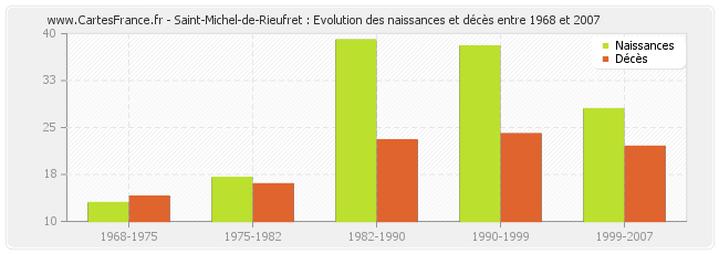 Saint-Michel-de-Rieufret : Evolution des naissances et décès entre 1968 et 2007