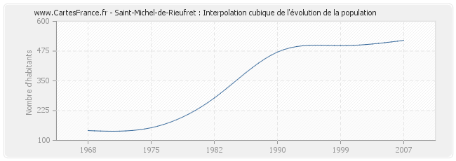 Saint-Michel-de-Rieufret : Interpolation cubique de l'évolution de la population