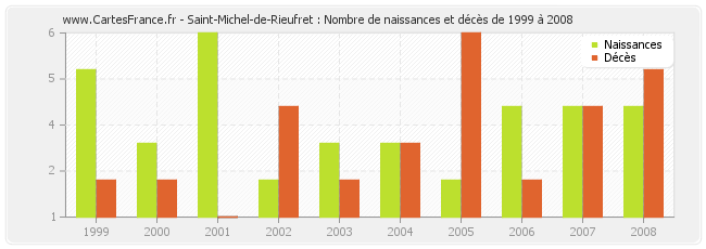 Saint-Michel-de-Rieufret : Nombre de naissances et décès de 1999 à 2008