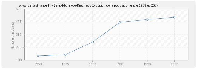Population Saint-Michel-de-Rieufret