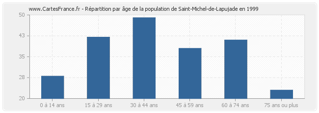 Répartition par âge de la population de Saint-Michel-de-Lapujade en 1999