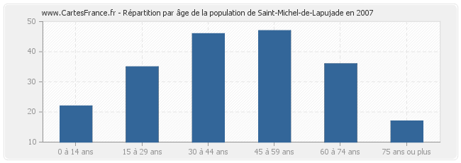 Répartition par âge de la population de Saint-Michel-de-Lapujade en 2007