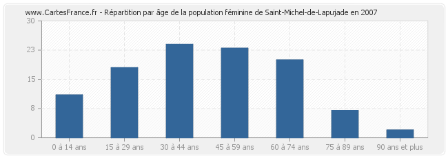 Répartition par âge de la population féminine de Saint-Michel-de-Lapujade en 2007