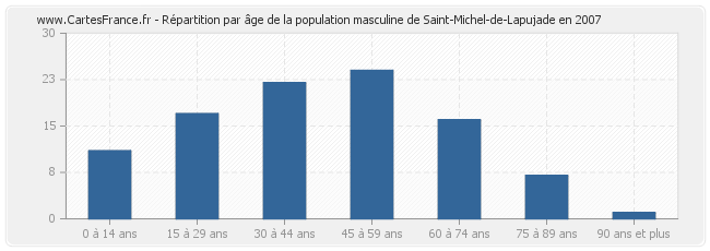 Répartition par âge de la population masculine de Saint-Michel-de-Lapujade en 2007