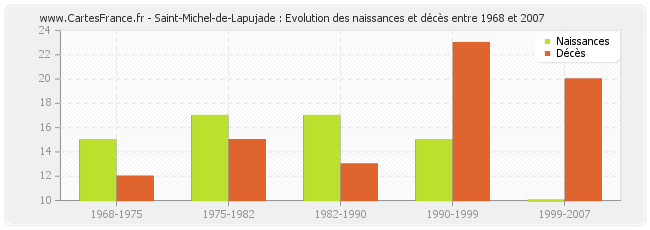 Saint-Michel-de-Lapujade : Evolution des naissances et décès entre 1968 et 2007