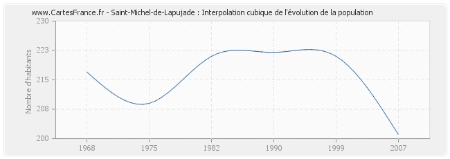 Saint-Michel-de-Lapujade : Interpolation cubique de l'évolution de la population