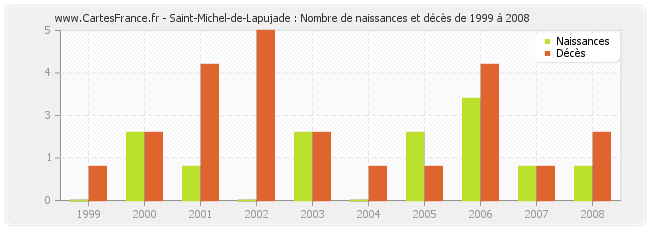 Saint-Michel-de-Lapujade : Nombre de naissances et décès de 1999 à 2008