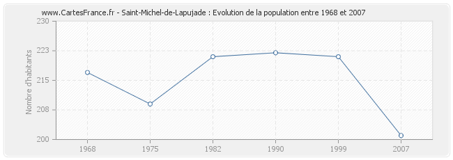 Population Saint-Michel-de-Lapujade